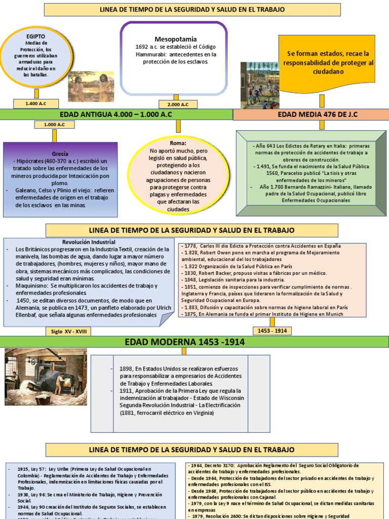 Línea de Tiempo de La Historia de La Seguridad y Salud en El Trabajo ...