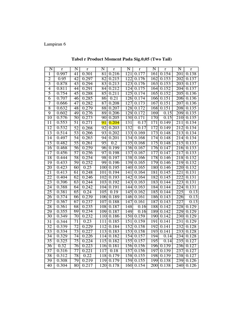 L6 Tabel R Product Moment Docx Des Sports