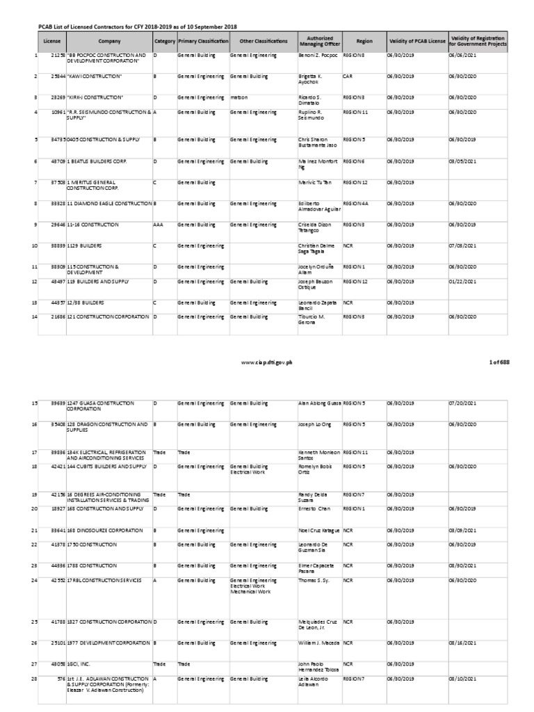 PCAB Licensed Contractors List 2018-2019 | PDF | Home Appliance ...