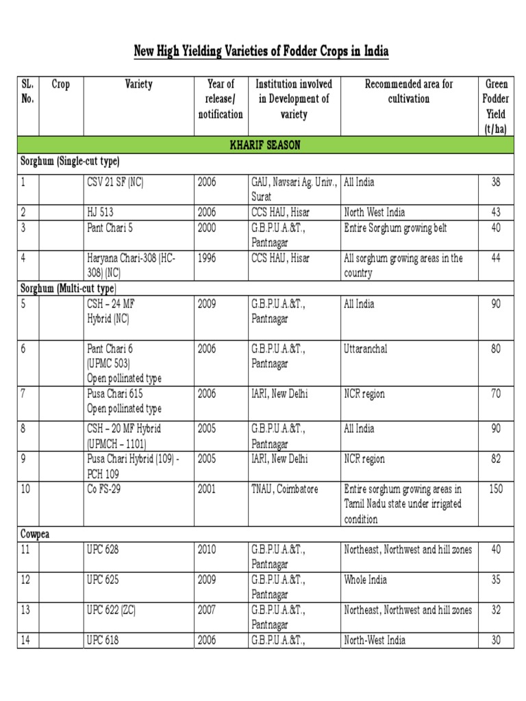New High Yielding Varieties of Fodder Crops in India: Kharif Season ...