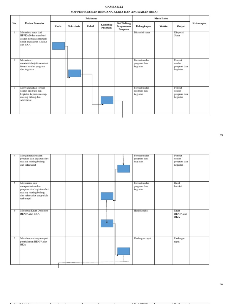 Flowchart Penyusunan Renja Dan RKA | PDF