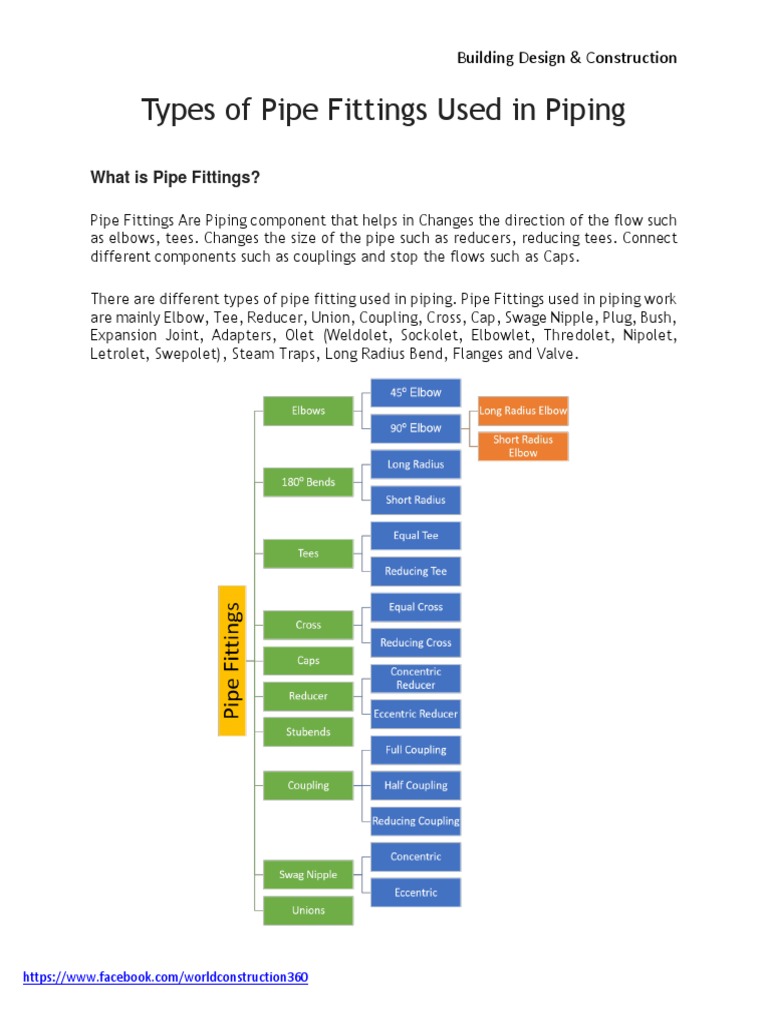 Types of Pipe Fittings Used in Piping - A Complete Guide