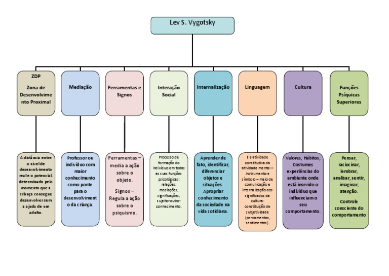 Conceitos de Vygotsky | Pensamento | Ciências da Terra e da Vida