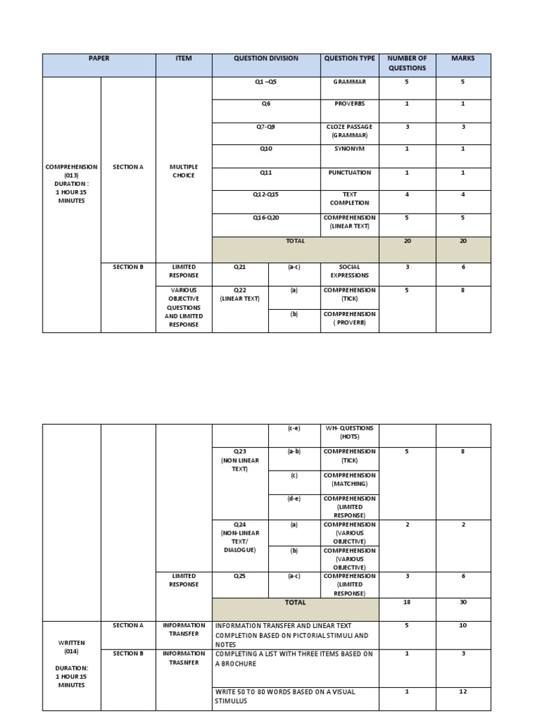 Paper Item Question Division Question Type Number of Questions Marks ...