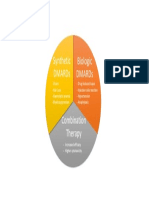 Biologic Dmards Synthetic Dmards