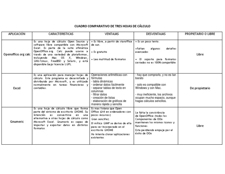 Cuadro Comparativo De Tres Hojas De Calculo Contenido Libre Ingenieria Informatica