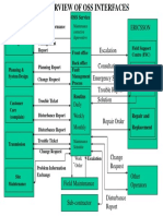 GSM Oss Interfaces Overview