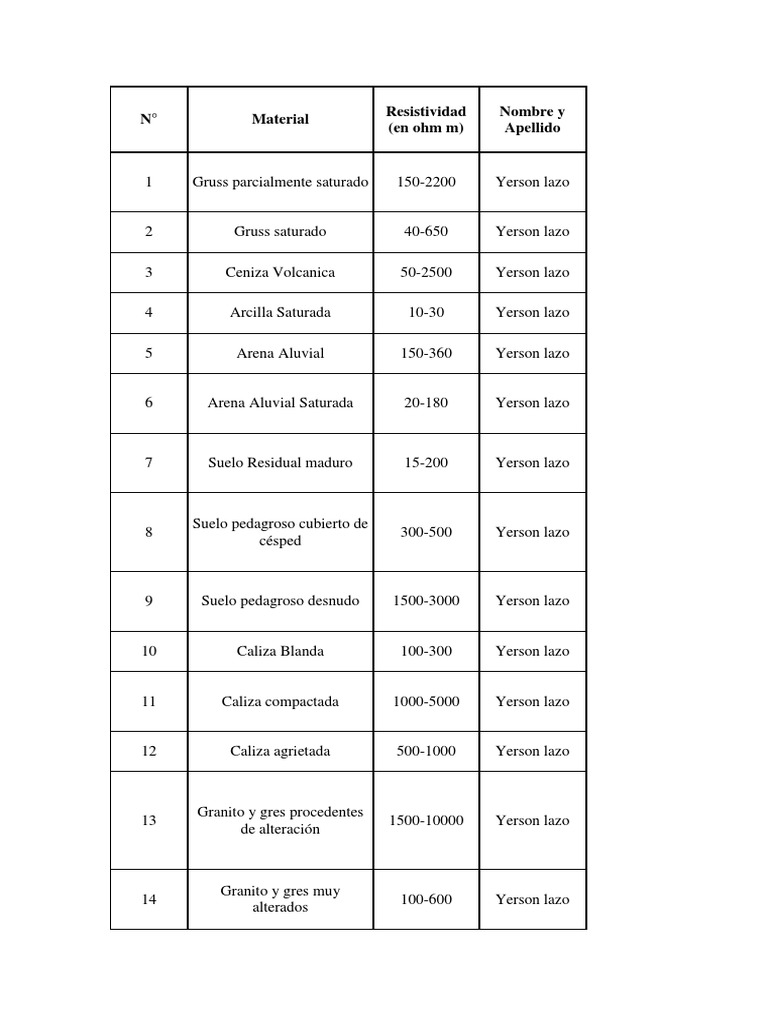 Tabla de Resistividad de Materiales | PDF | Materiales naturales