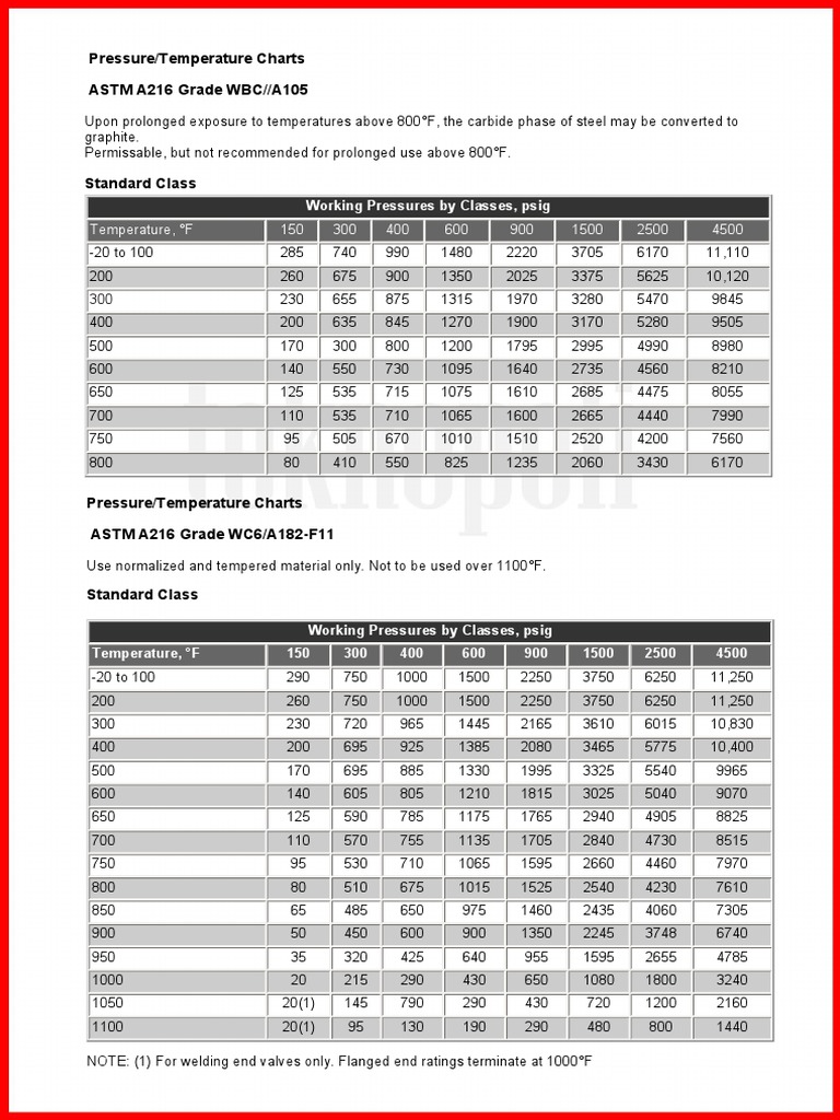 Pressure Temperature Charts ASTM PDF Metals Building Materials