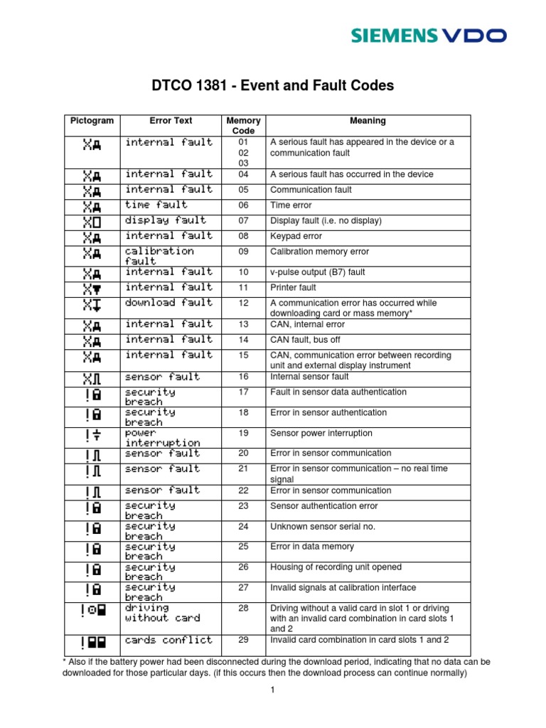 DTCO 1381 Fault Codes Overview | PDF | Sensor | Authentication