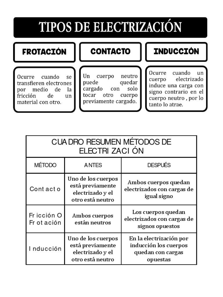 Tipos de Electrización | PDF