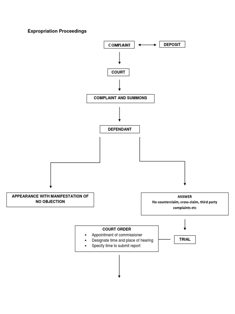 Expropriation Proceedings Overview | PDF