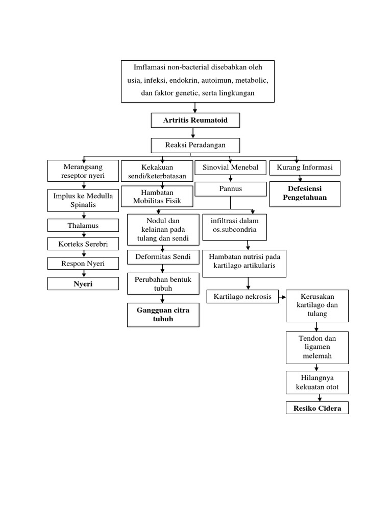 Pathway Artritis Rematoid dan Gejalanya | PDF