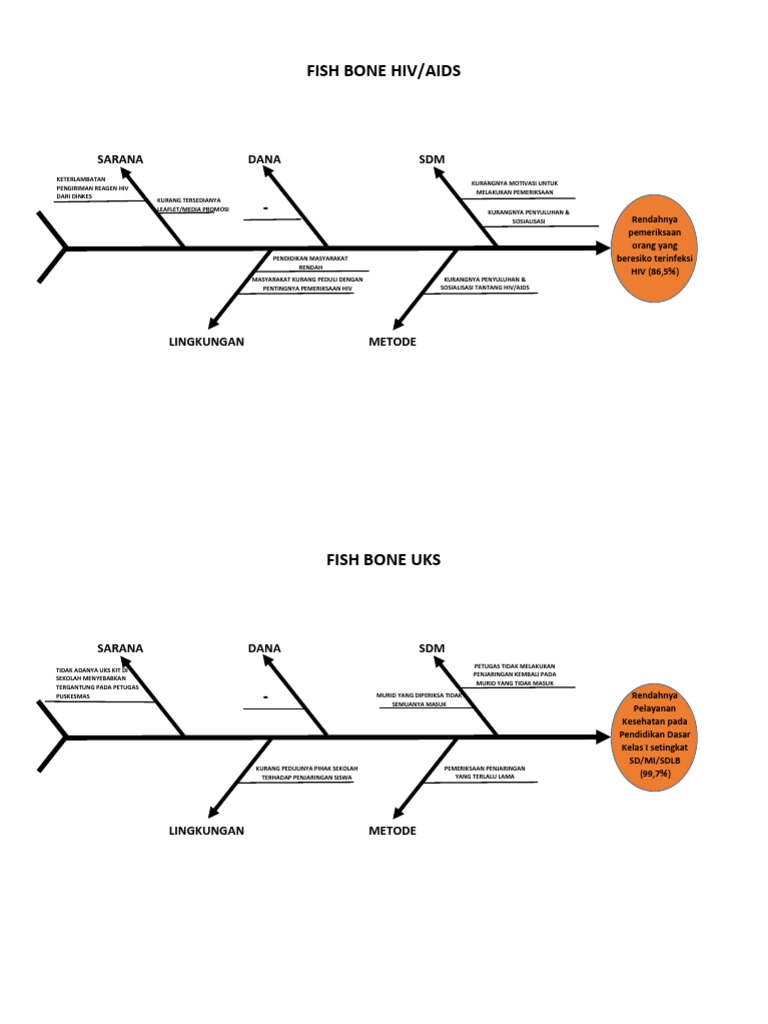 Analisis Diagram Fishbone HIV/AIDS | PDF
