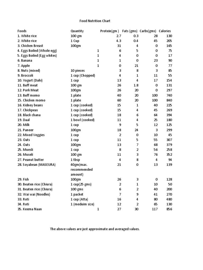 Nutrition Guide for Health Enthusiasts | PDF | Chickpea | Egg As Food
