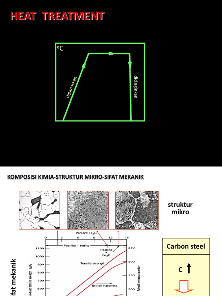 Heat Treatment of Carbon and Alloy Steel | PDF | Heat Treating ...