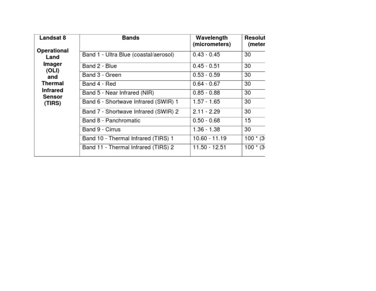 Landsat 8 OLI and TIRS Band Overview | PDF | Science & Mathematics
