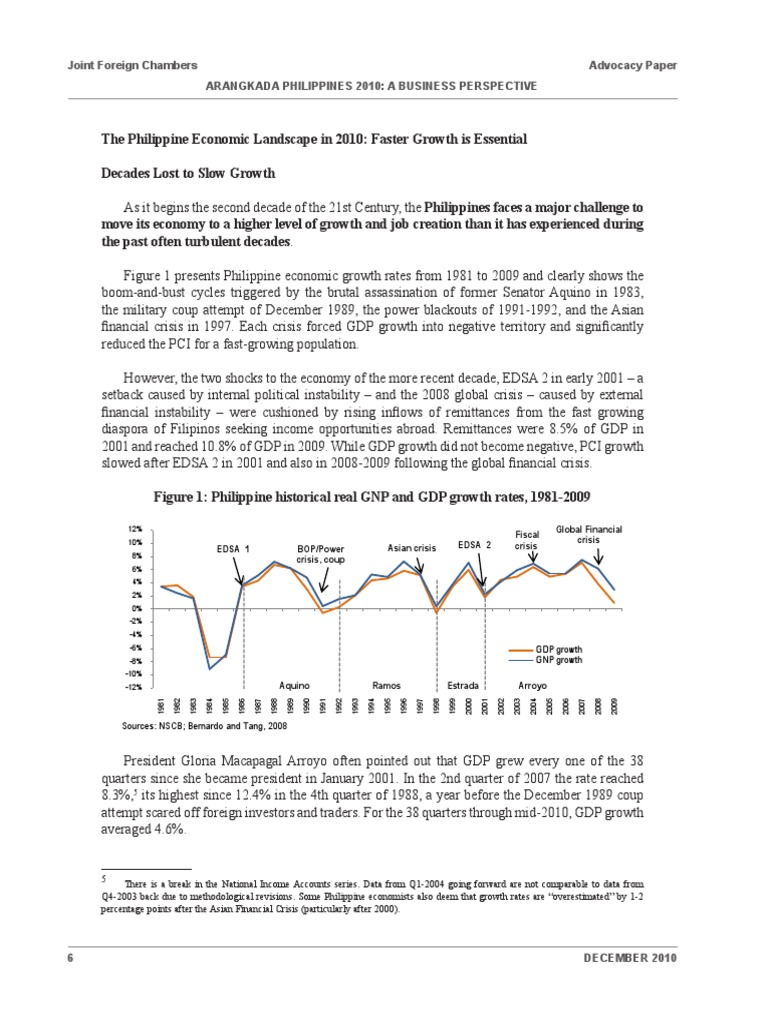 Philippine Economic Growth Challenges | PDF | Economic Growth | Philippines