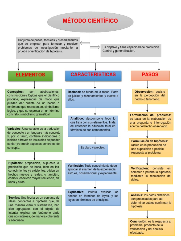 Mapa Conceptual Metodo Cientifico Porn Sex Picture