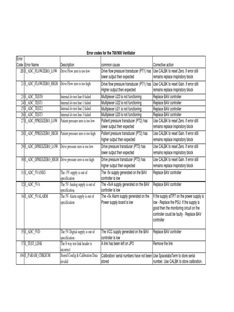 700 - 900 Error Codes PDF | PDF | Power Supply | Digital Technology