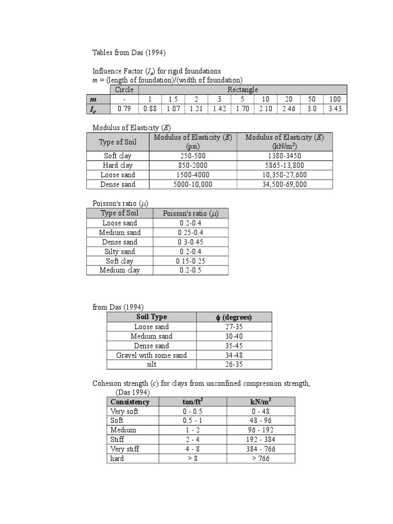 Elasticity and Soil Properties Data | PDF | Young's Modulus | Clay