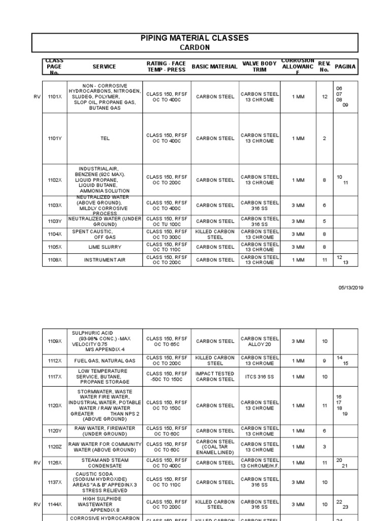 Piping Material Class Specifications | PDF | Stainless Steel | Steel