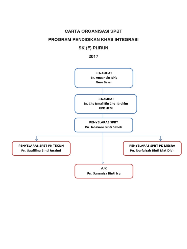 Carta Organisasi SPBT | PDF