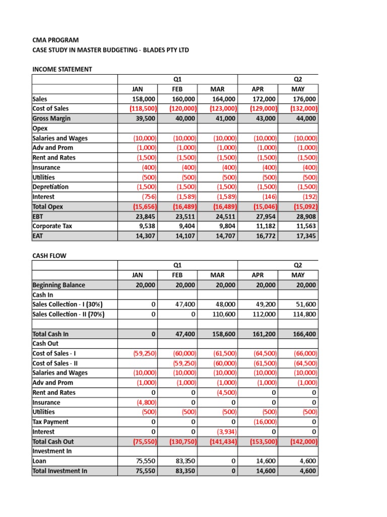 CMA Case Study: Blades Pty Ltd Budgeting | PDF | Money | Payments