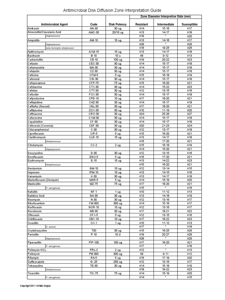 Antibiotic Zone Interpretation Guide PDF | PDF | Antibiotics | Drugs