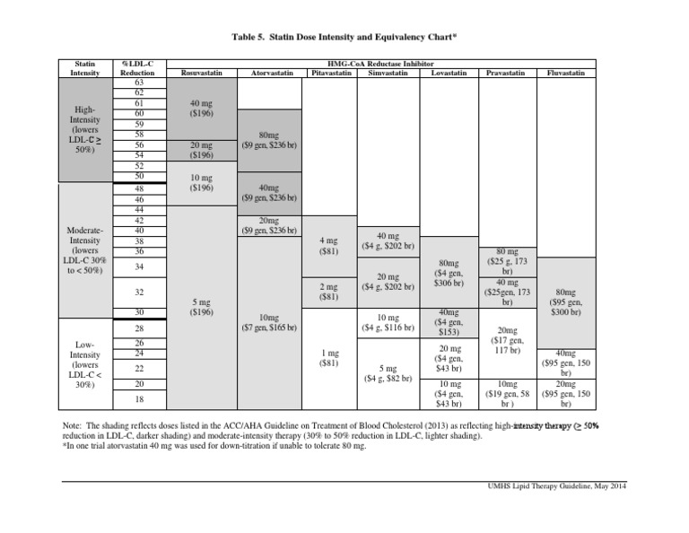 Statin Dose Intensity and Equivalency Chart (UMHS 2014).pdf Statin