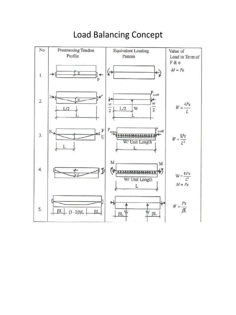 Load Balancing Concepts Explained | PDF
