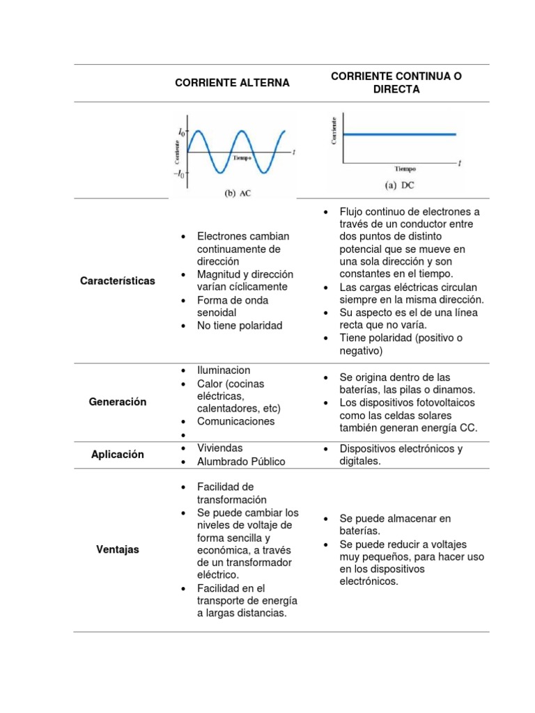 Comparativo Corriente Continua y Corriente Alterna Corriente continua Corriente eléctrica