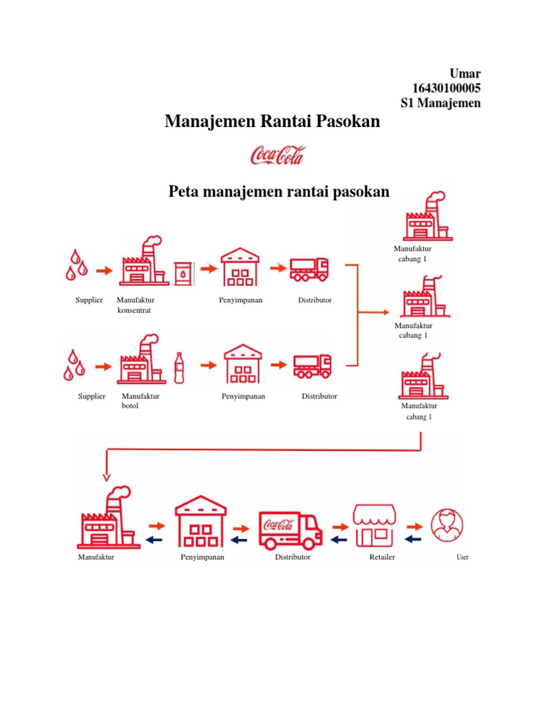 Manajemen Rantai Pasokan Docx