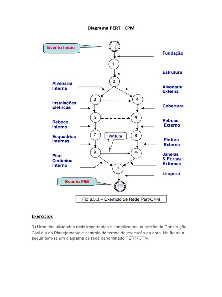 Planejamento e Controle de Projetos de Construção Civil usando ...