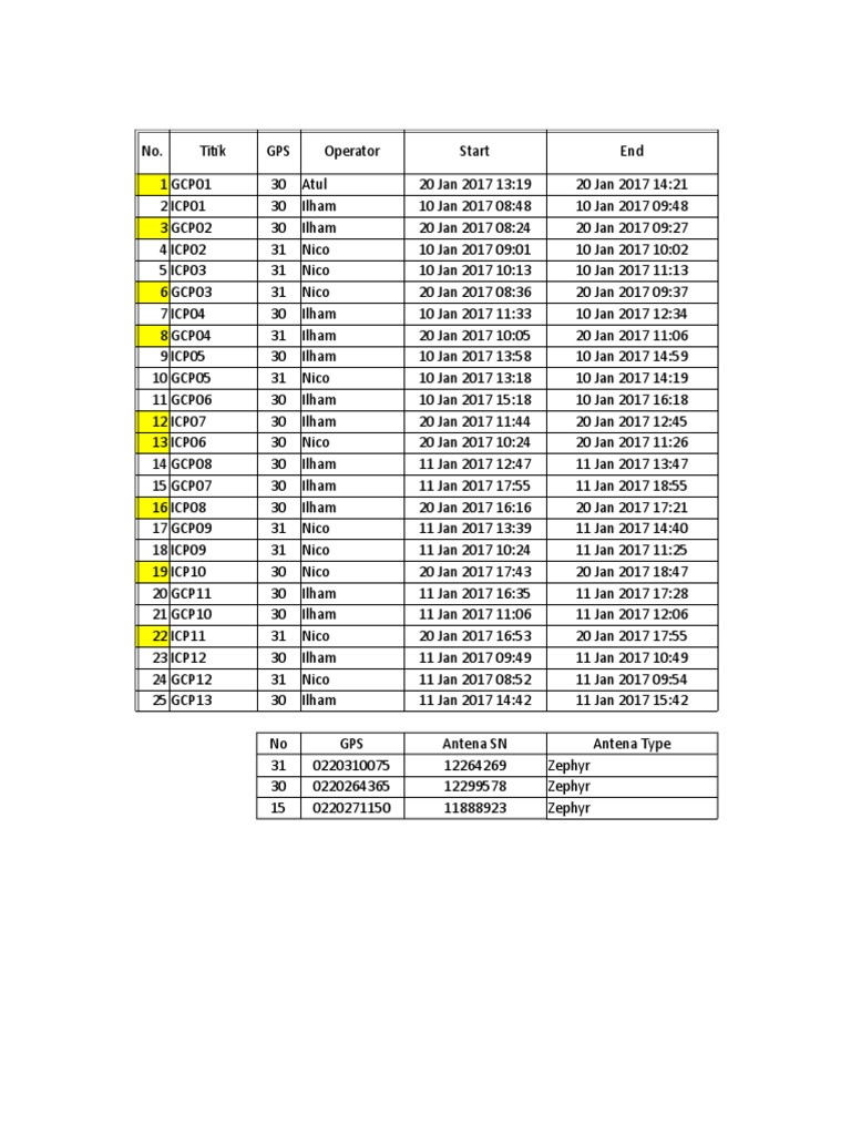 GPS Observation Log for Dharmasraya | PDF