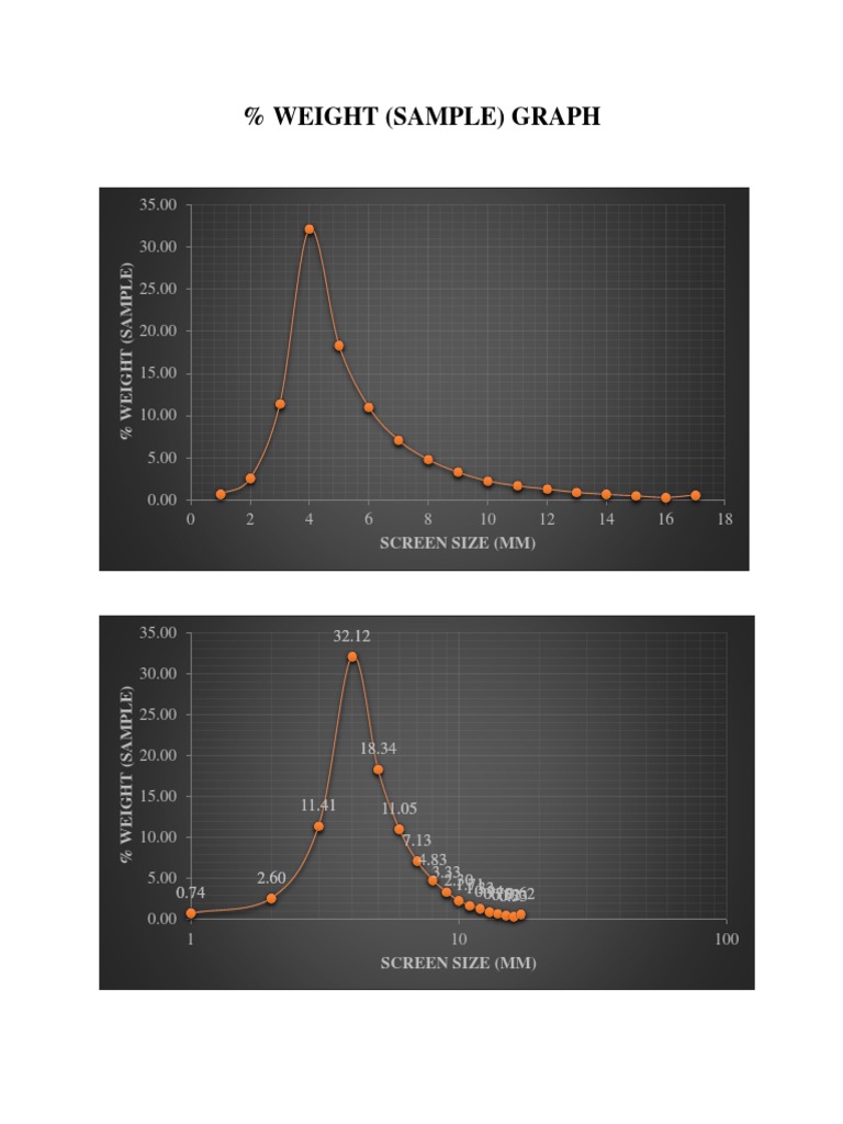 % Weight (Sample) Graph: Screen Size (MM) | PDF | Teaching Mathematics