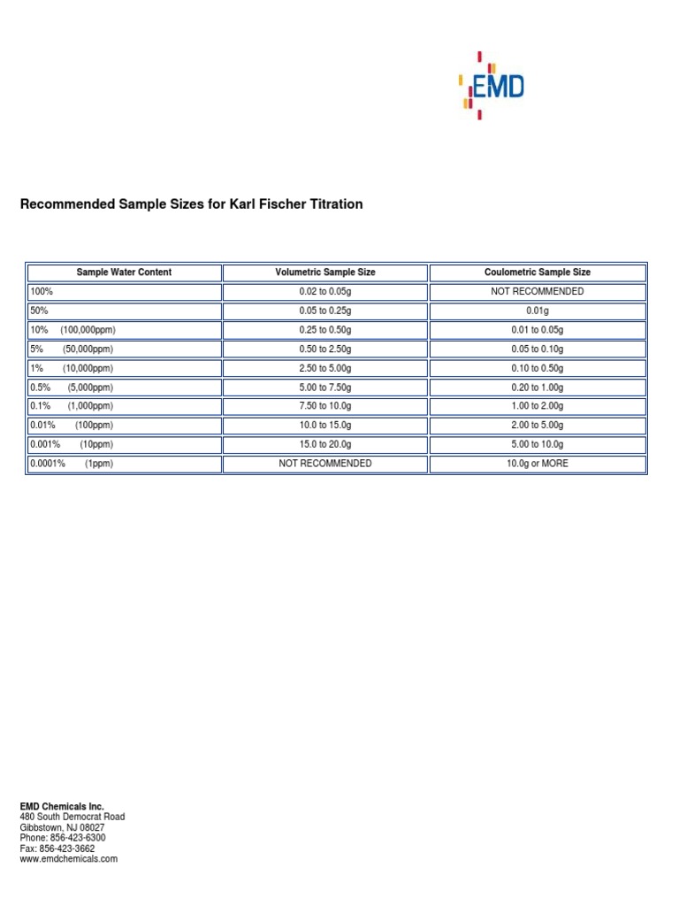 Sample Sizes For Karl Fischer Titration Sample Water Content Volumetric Sample Size