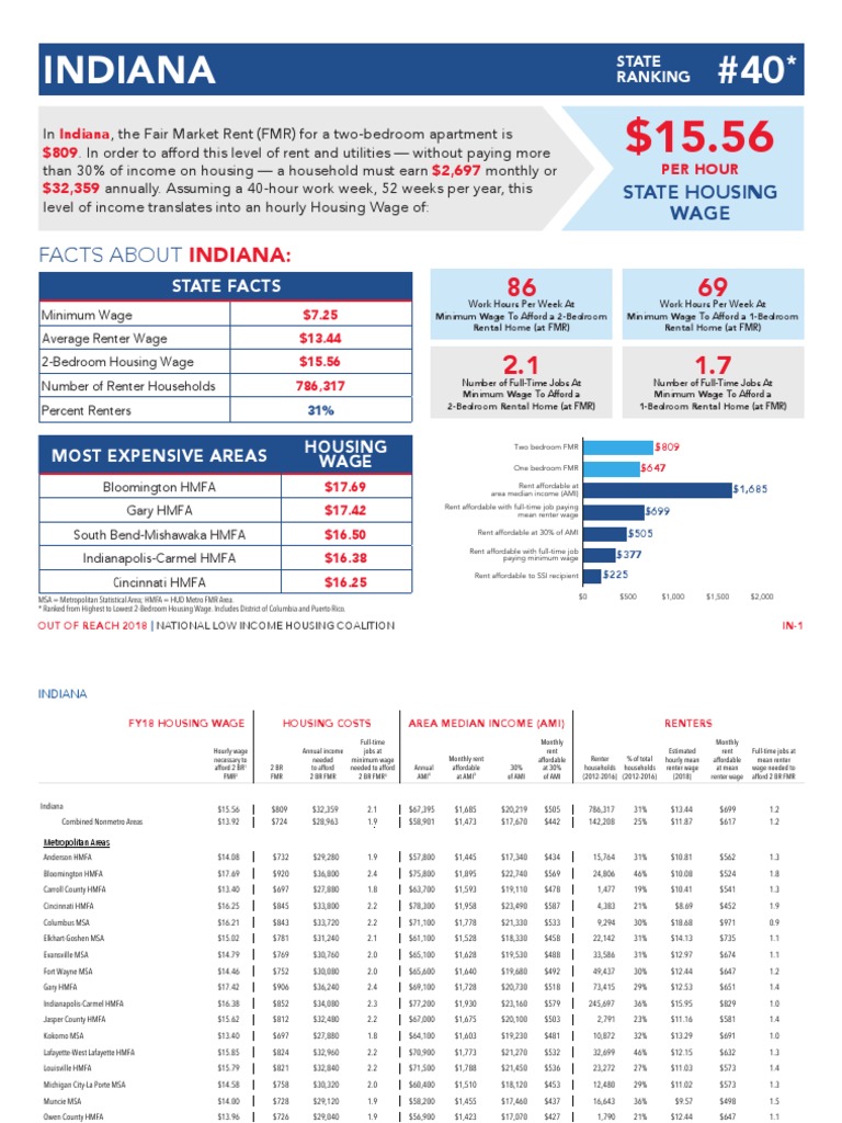 Indiana Housing Wage Report 2018 | PDF | Affordable Housing | Economic ...