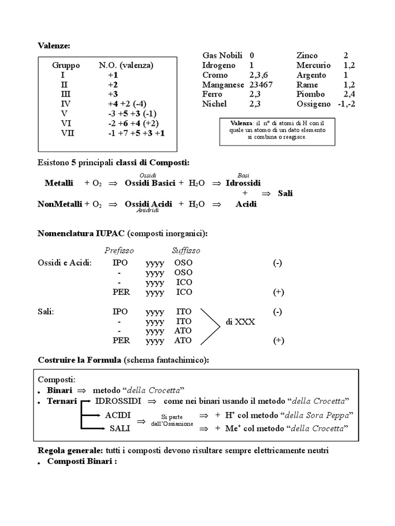 Formulario Chimica Con Elementi Fantachimica