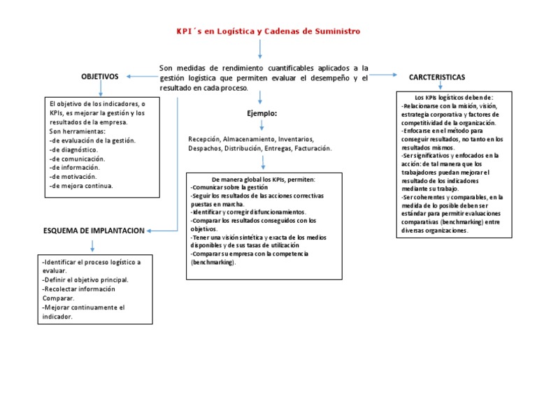 KPIsMapa Conceptual.docx Benchmarking Logística
