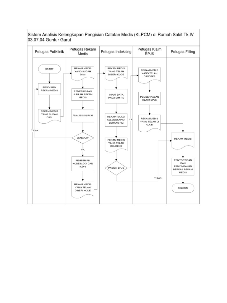 Flowchart Proses Rekam Medis BPJS | PDF