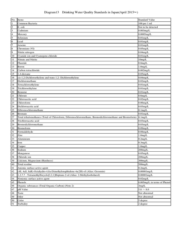 Drinking Water Quality Standards in Japan PDF Magnesium Acid
