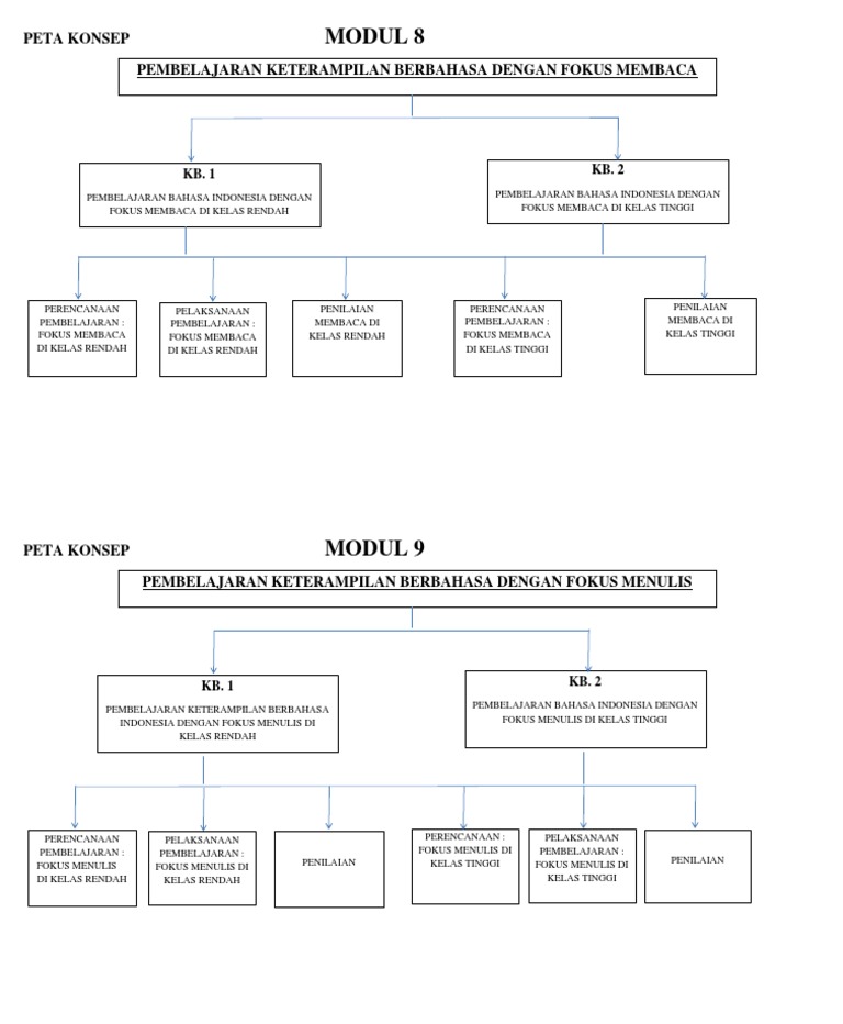 Peta Konsepmodul 8 Docx