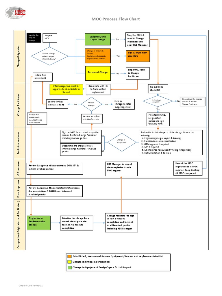 MOC Process Flow Chart | Technology | Engineering