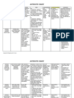 Antidote Chart: N-Acetylcysteine, NAC (Mucomyst) PO: Loading Dose: 140mg/kg PO: Nausea