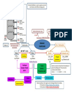 Mind Map Organic Chemistry