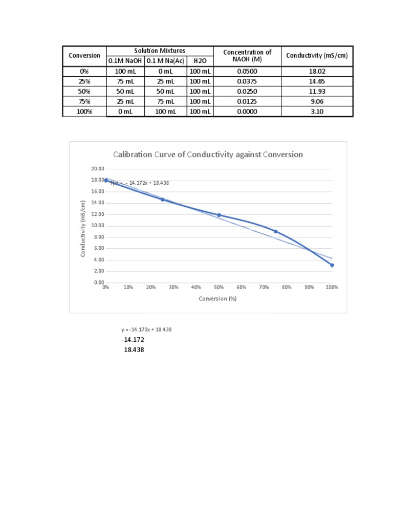Calibration Curve of Conductivity Against Conversion Calibration Curve