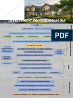 Development Process Malaysia: Land Office La Planning La Building Dept. La Engineering Technical Dept