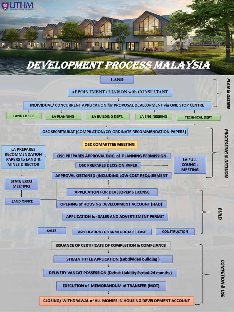 Malaysia Development Process Guide | PDF | Technology & Engineering