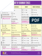 Chart of Grammar Tenses: Indefinite Continuous Perfect Perfect Continuous